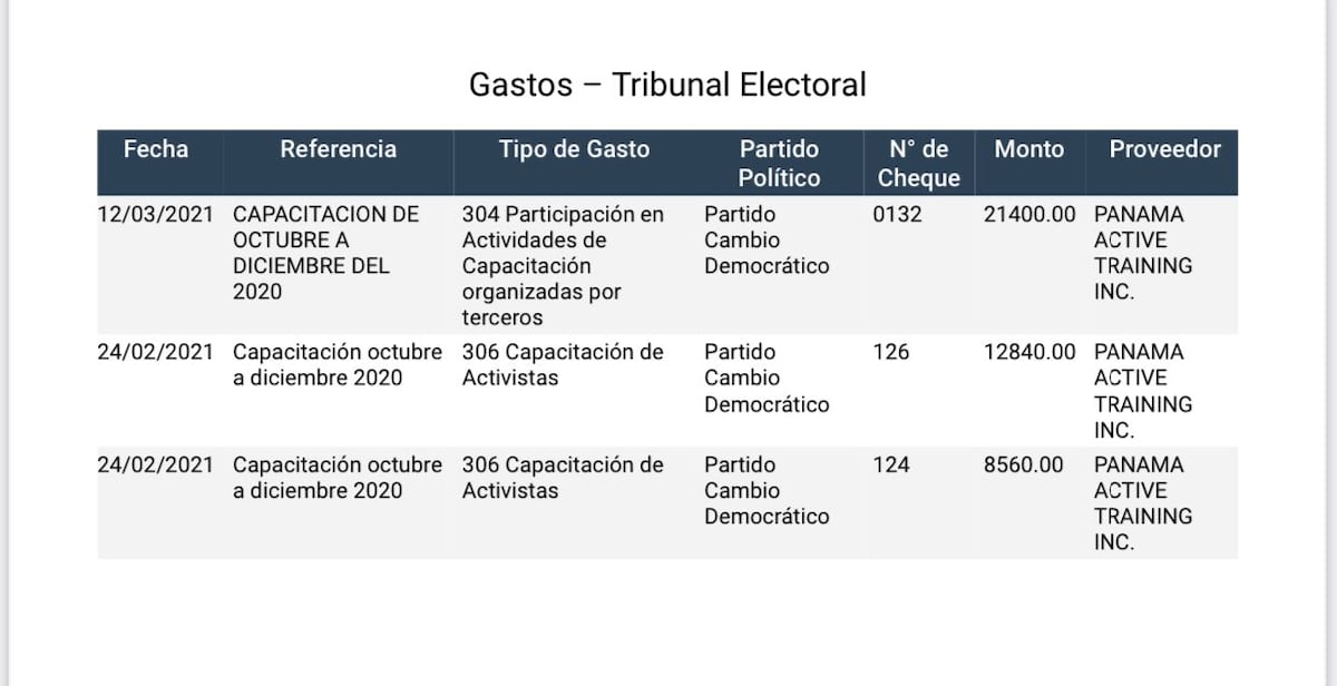 ¿Quién es Edel Guerra? El funcionario nombrado por Ana Giselle Rosas que cobró más de $42 mil dólares por subsidio electoral del CD