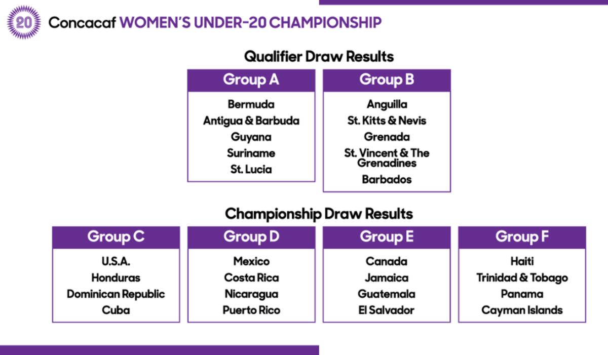 Conoce a los rivales de Panamá en el Premundial Sub-20 Femenino