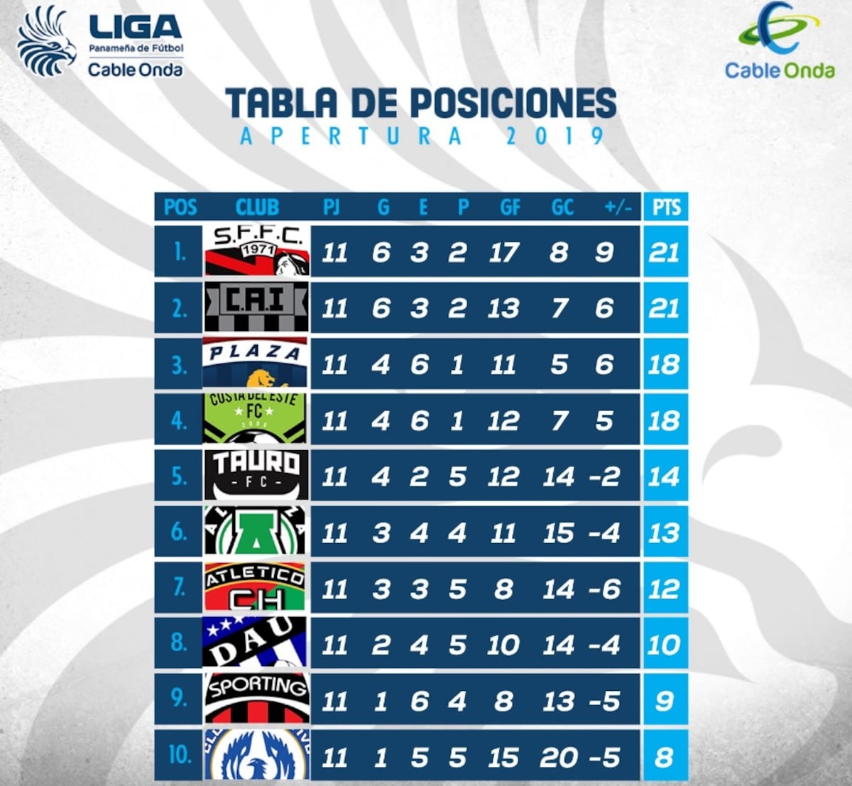 La carrera está cardíaca en el Apertura 2019 de la LPF