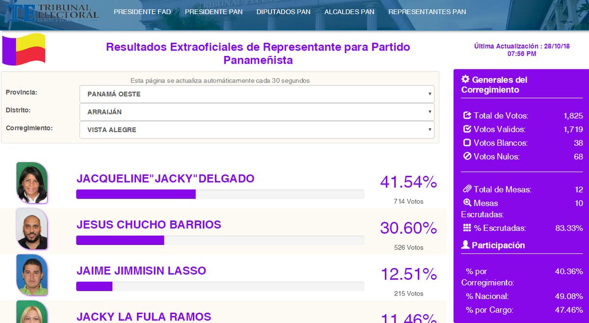 'Chucho' de 'La Cáscara' sí se quedó. Una mujer le gana en primarias 