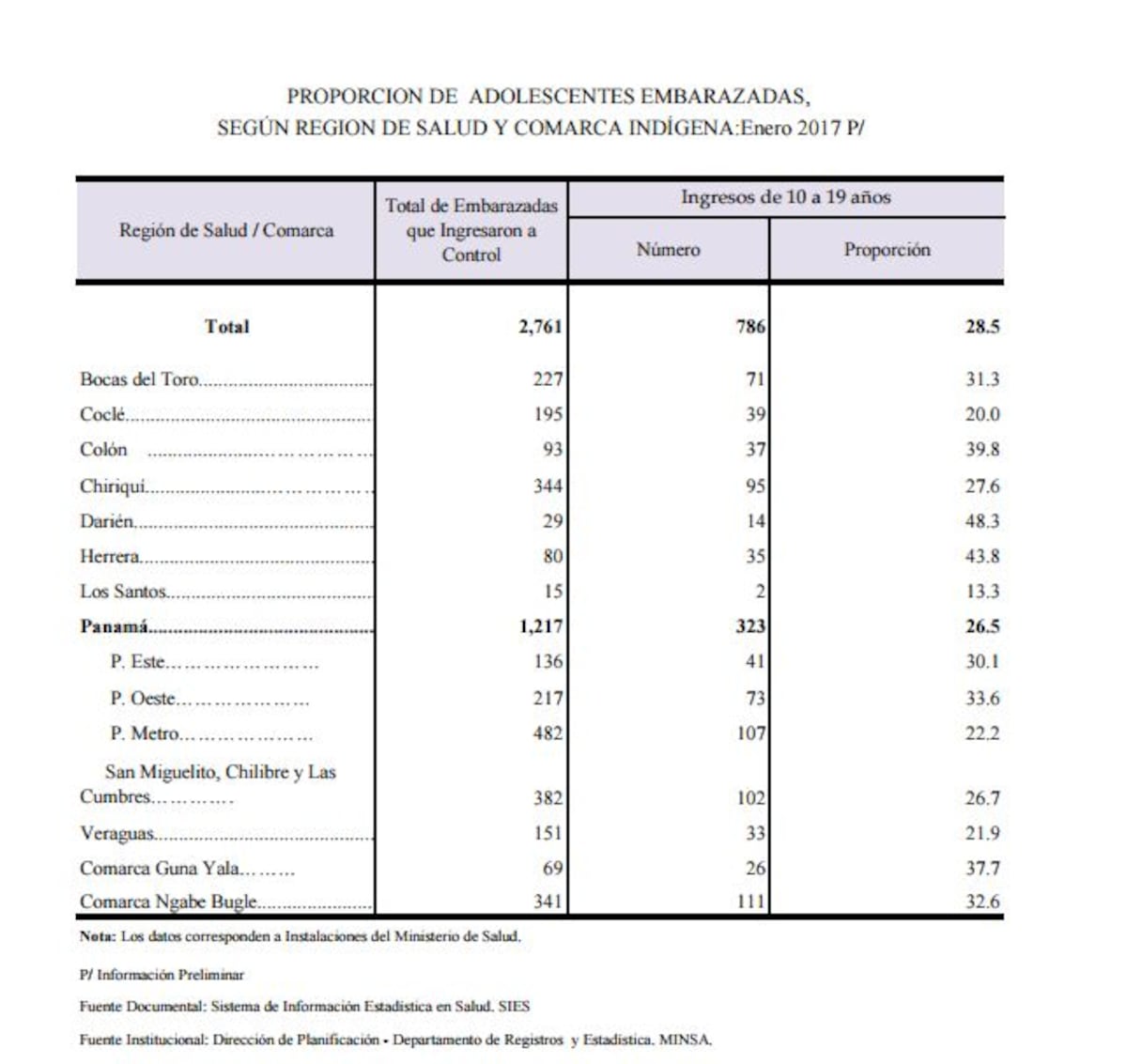 ALARMANTE ¿Solo piensan en sexo? Embarazan a 786 menores solo en el mes de enero