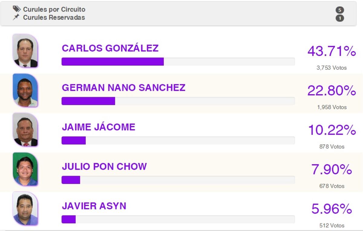 Bosco pierde elecciones. Katleen Levy aclara su caso. Chequeen quiénes repiten 