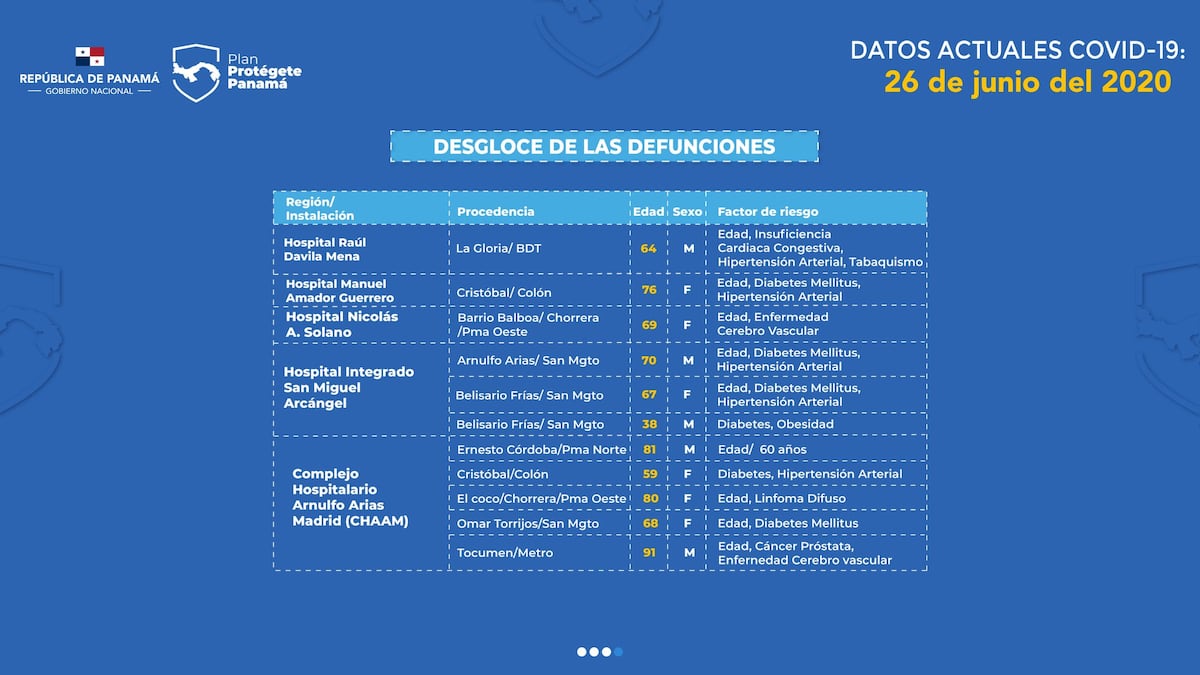 Once personas más mueren por covid-19, reportan este viernes. Hay 868 nuevos casos