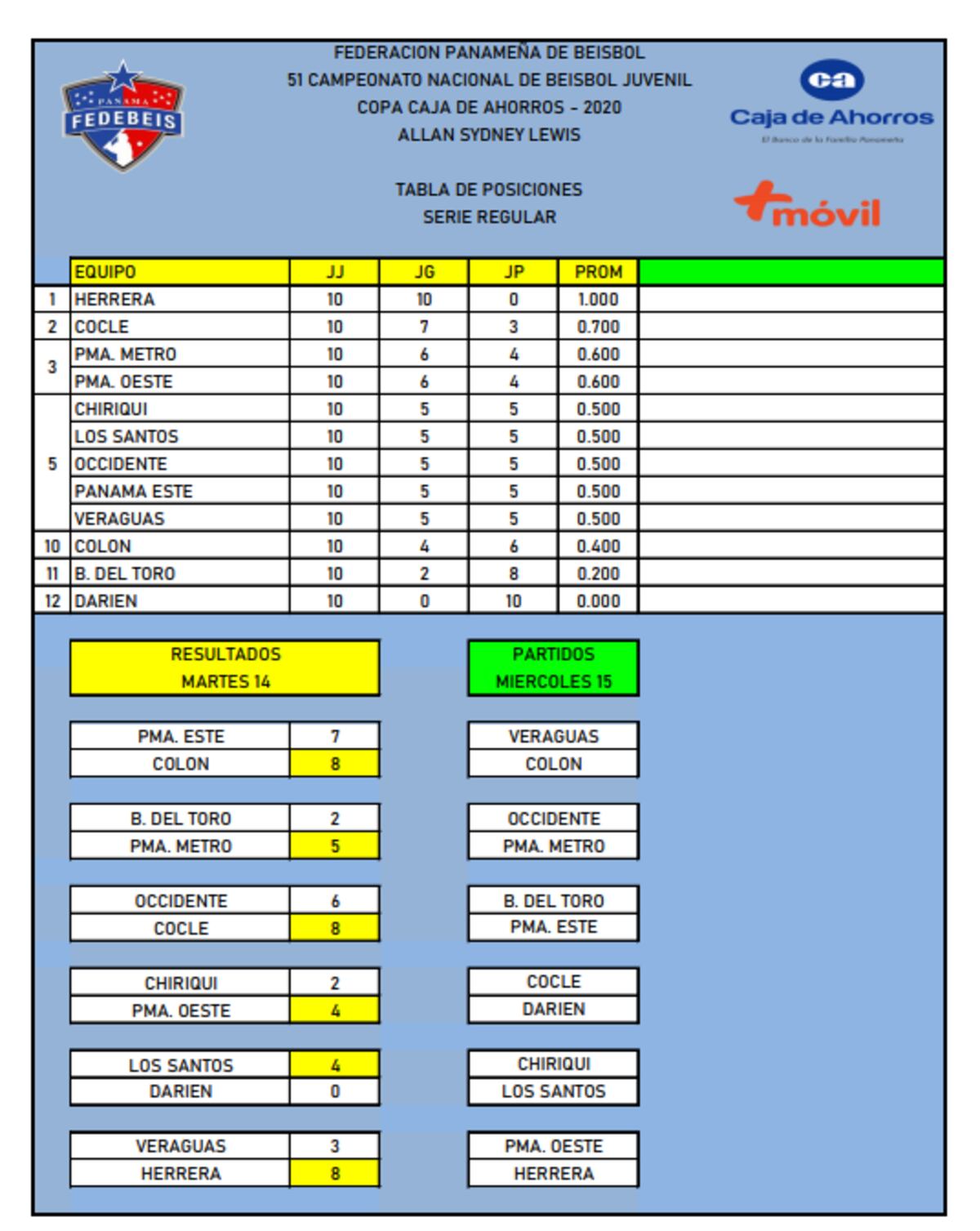 Herrera sigue intratable al derrotar a Veraguas