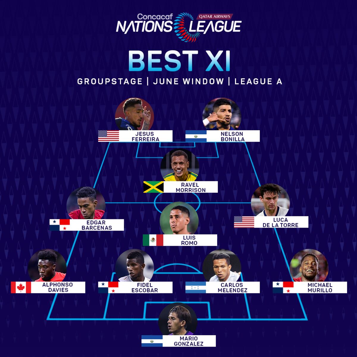 Panamá comanda el Once Ideal de Concacaf tras los primeros partidos de la Liga de Naciones