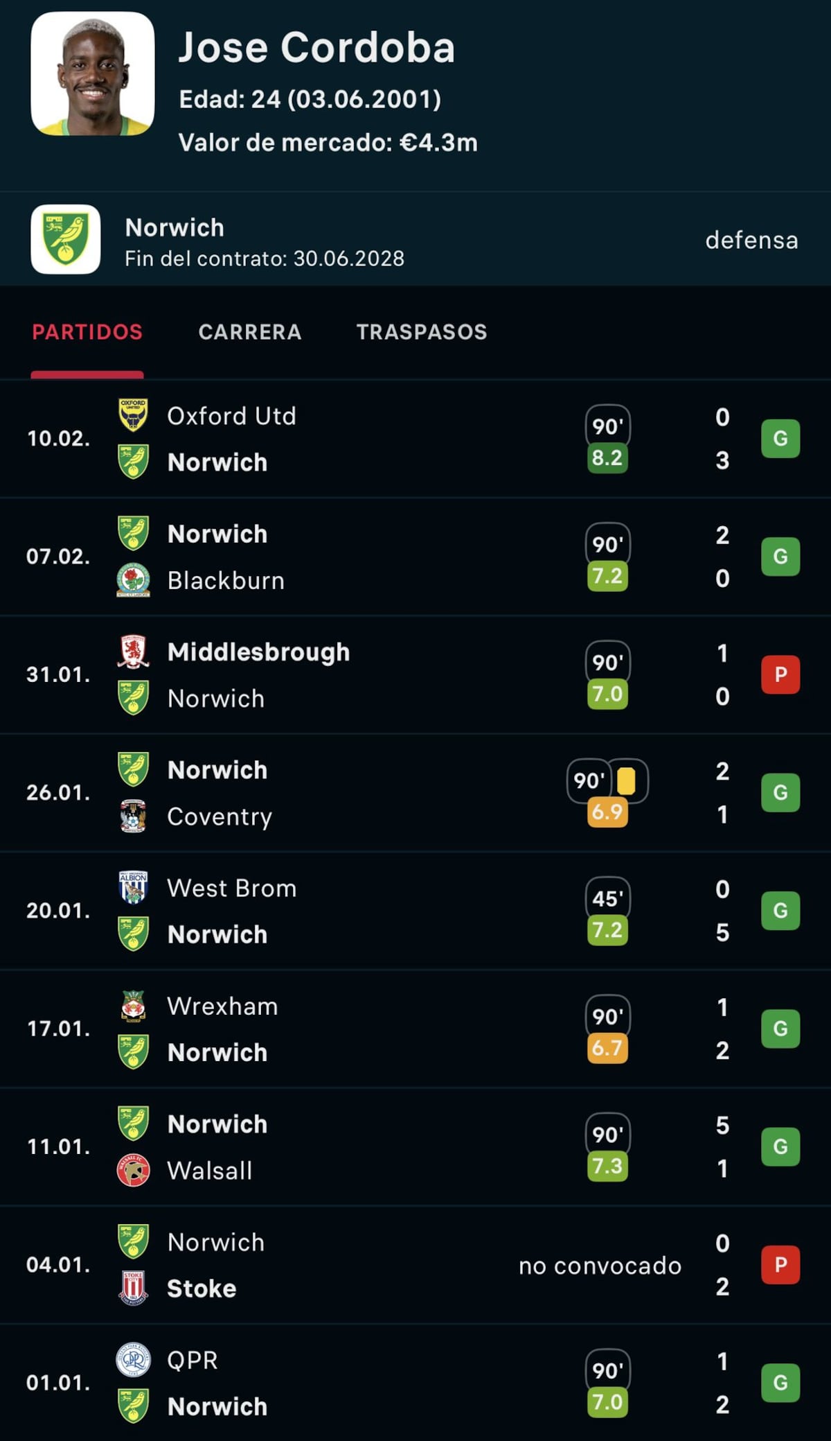 El resurgir de ‘Coto’ Córdoba: Figura clave en la defensa de Norwich