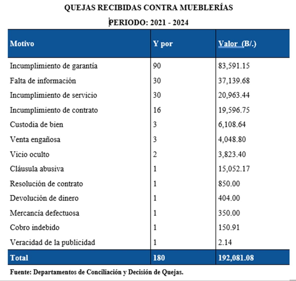 Clientes se quejan de muebles con fallas y engaños: esto dice la Acodeco