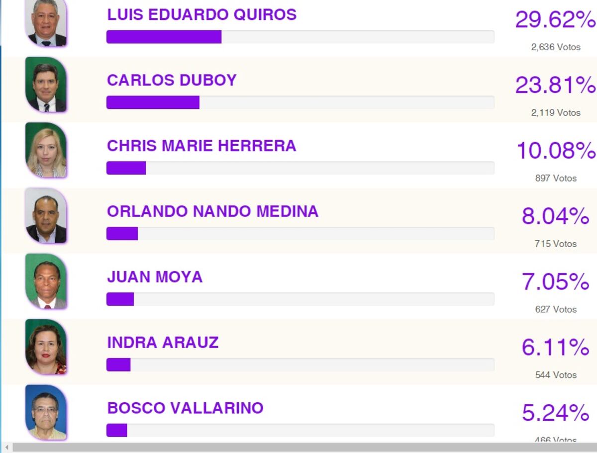 Bosco pierde elecciones. Katleen Levy aclara su caso. Chequeen quiénes repiten 