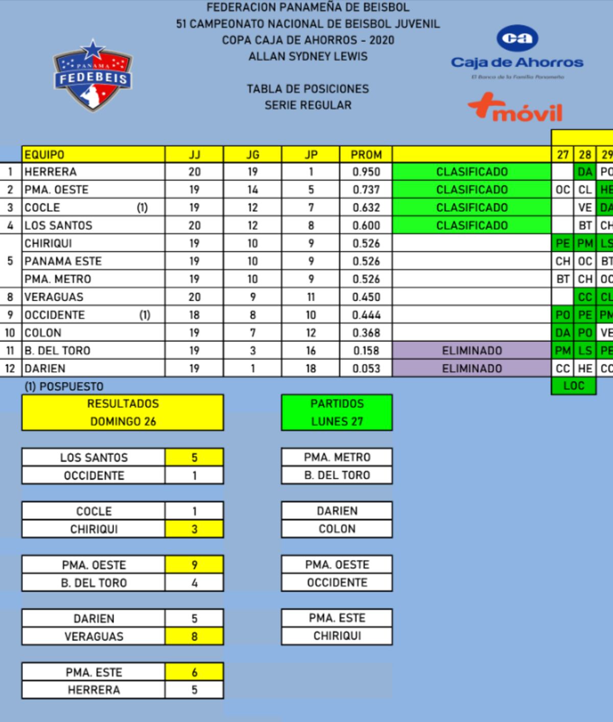 Los Potros de Panamá Este ponen fin a la racha de Herrera