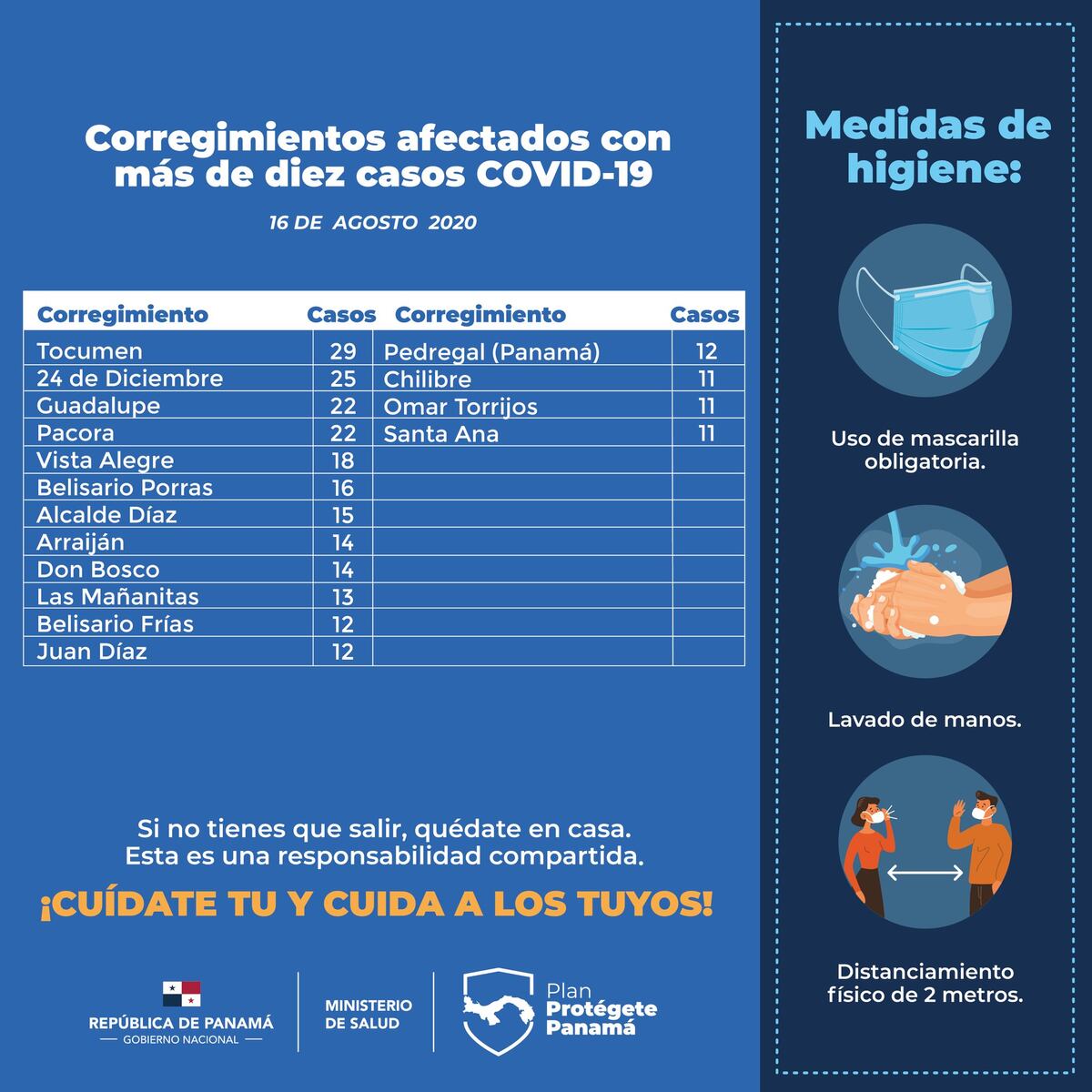 Mil 275 nuevos contagios y 21 personas más perdieron la vida en las últimas horas en Panamá por covid-19