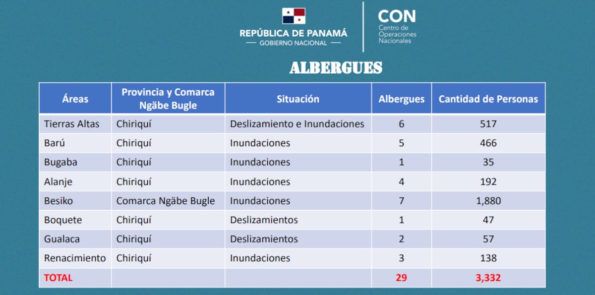 Reporte de emergencia. 62 personas no han sido localizadas tras el paso de la tormenta Eta en Panamá