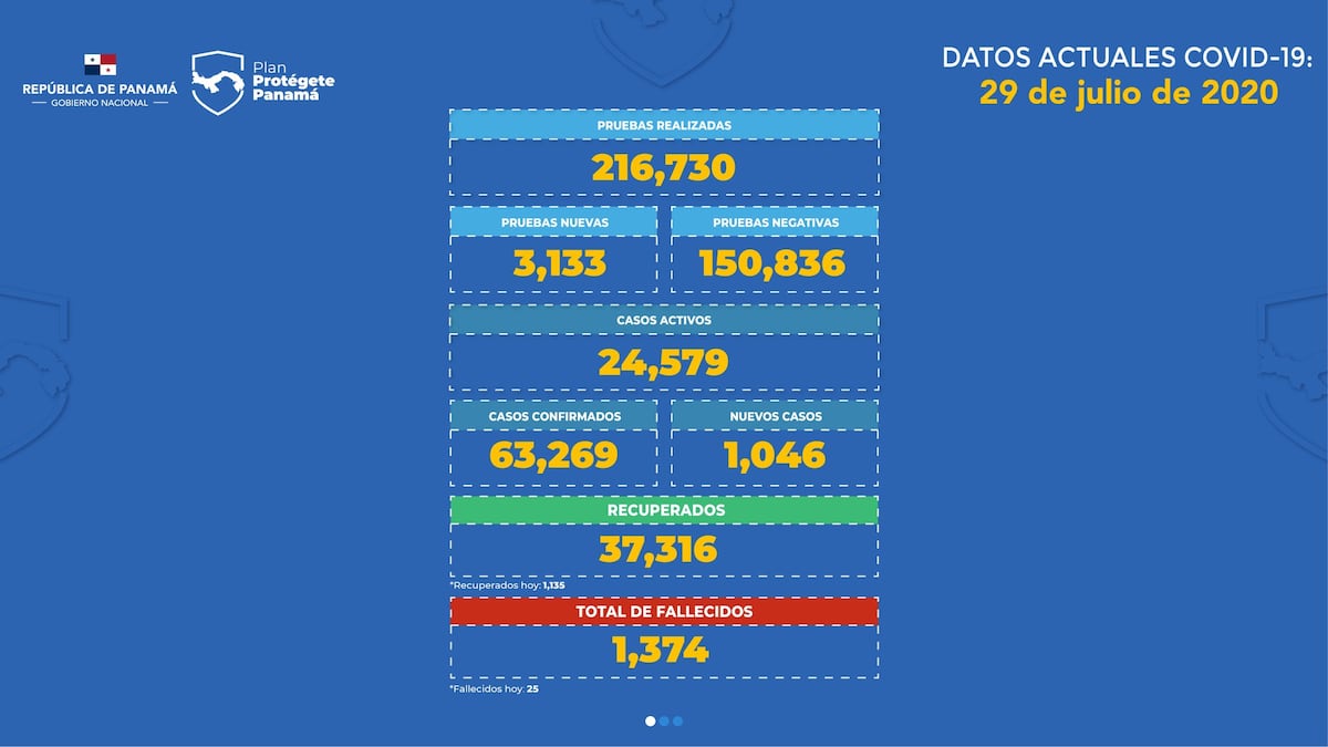 Día 143: 25 muertes y más de mil nuevos casos de coronavirus en Panamá