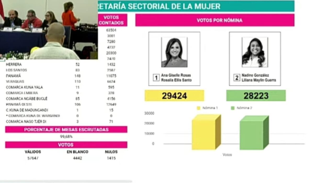 Facciones de Rómulo y Yanibel comparten triunfos en elecciones de CD