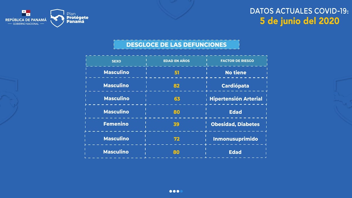 419 casos y 7 muertes nuevas por covid-19 en Panamá
