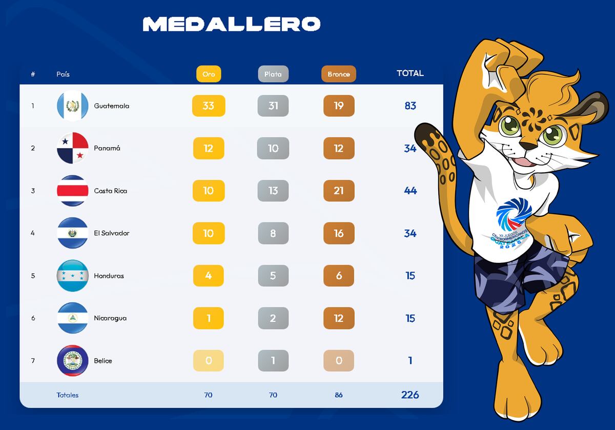 ¡Panamá imparable en Guatemala 2025! Récord, hazañas y medallas