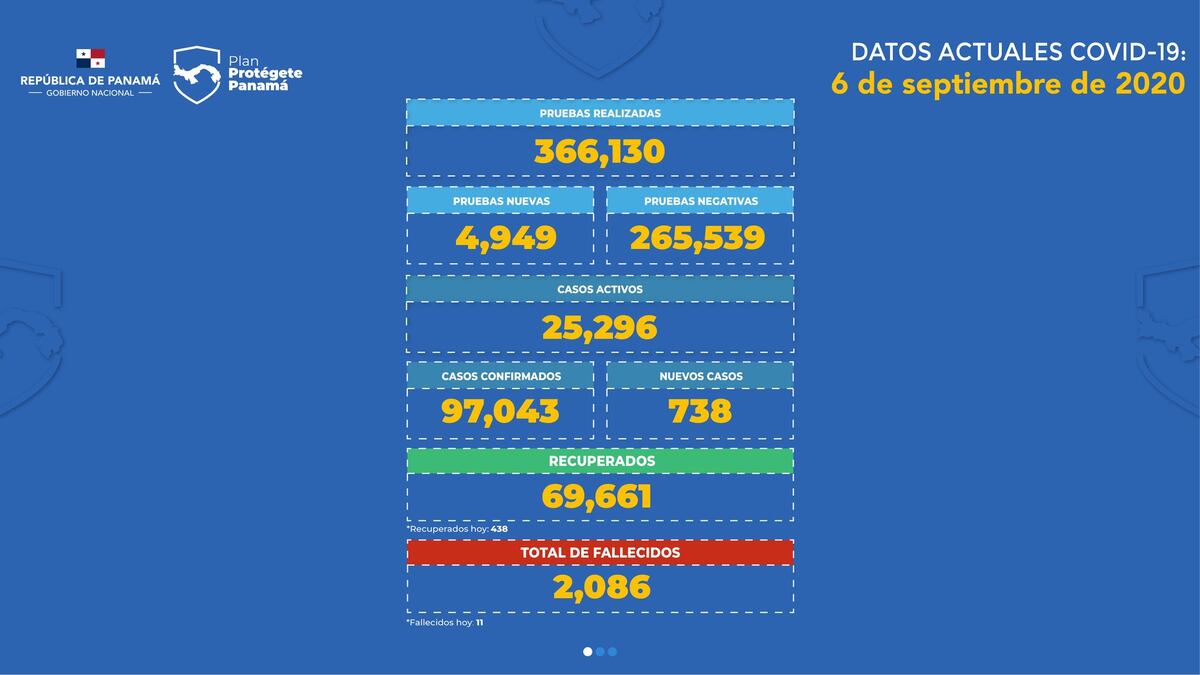 Día 182: Mueren 11 personas por coronavirus. Pruebas aplicadas en el límite de las 5 mil