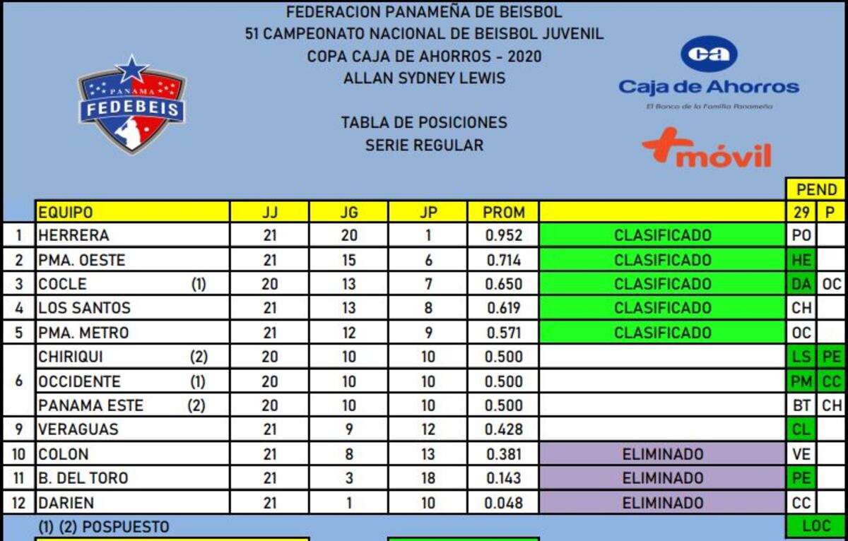 Metro clasifica; Panamá Este se complica y Colón dijo adiós al Torneo Juvenil