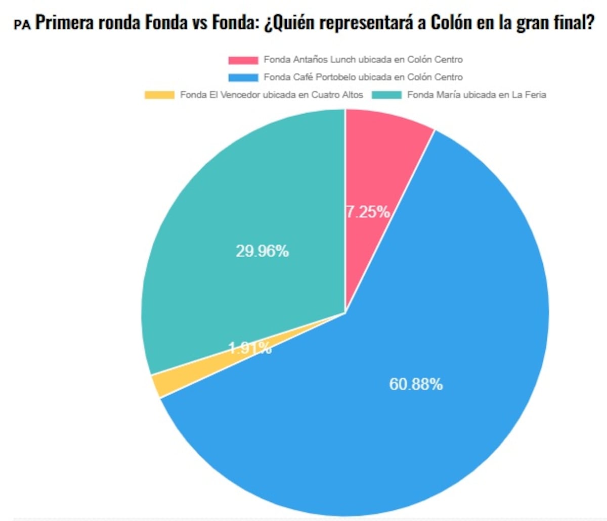 ¡Café Portobelo mete sazón y se lleva la primera victoria en Fonda vs Fonda Colón!