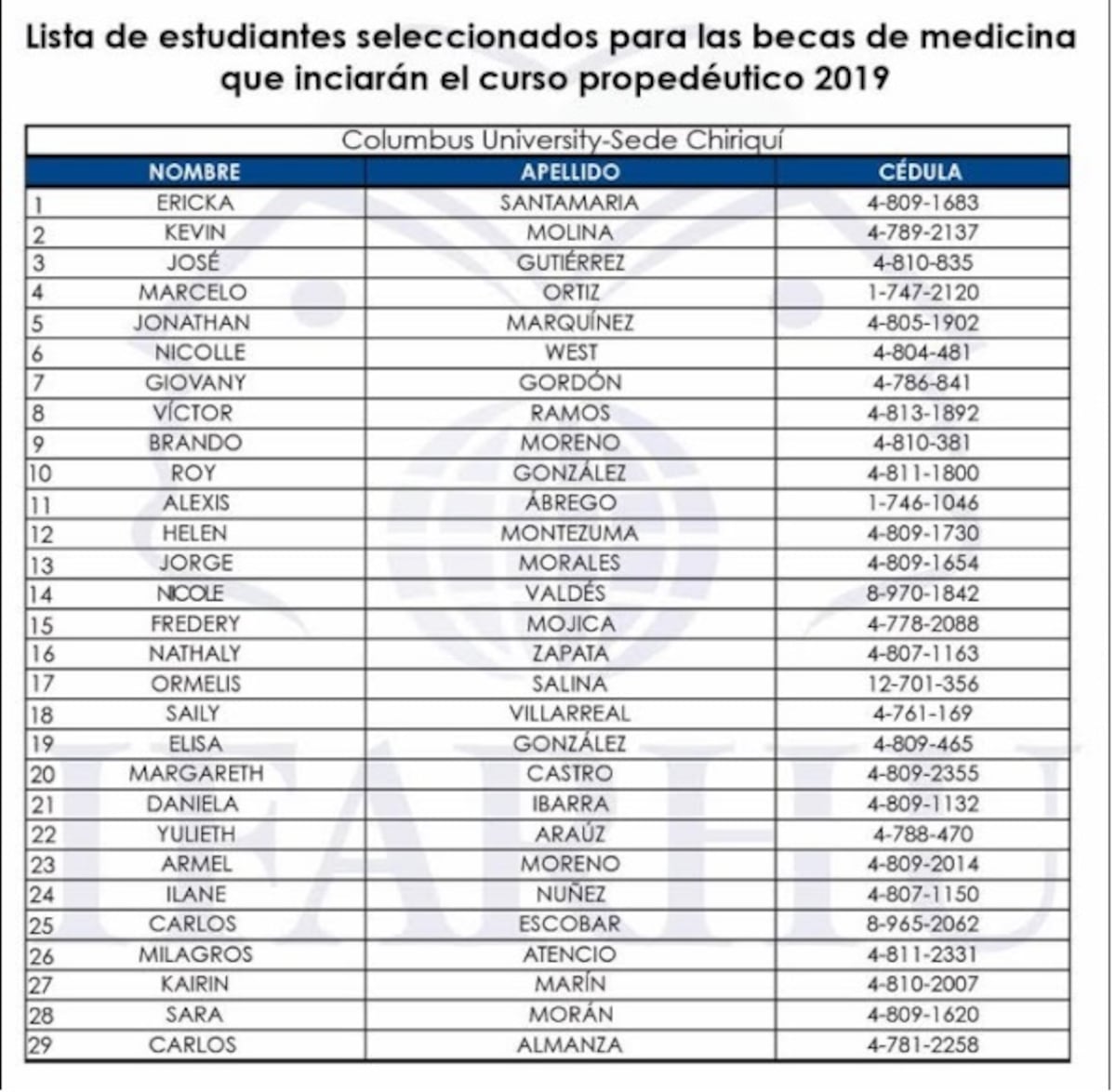 Revelan lista de estudiantes seleccionados del concurso de becas de Medicina