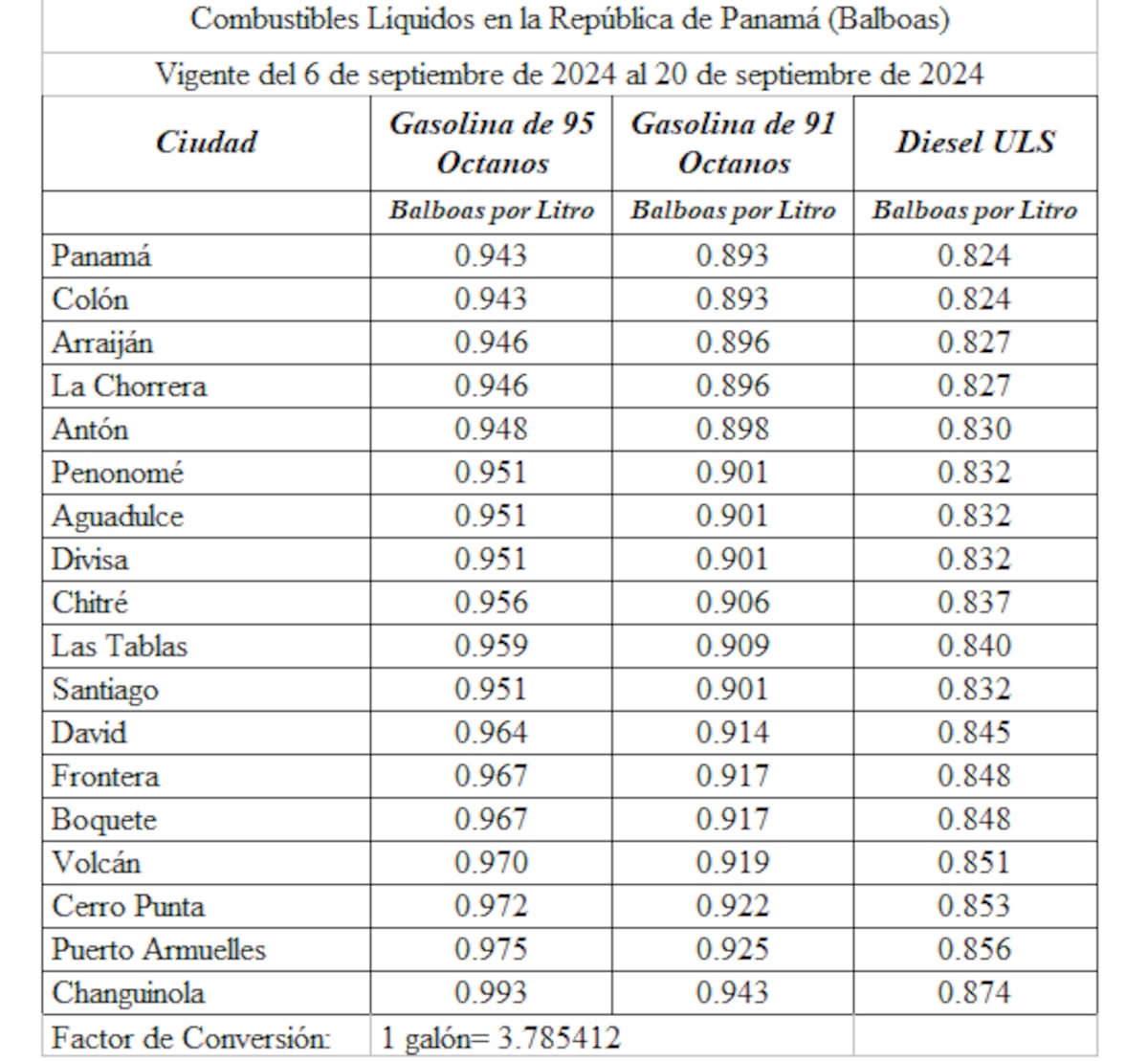 Precios de combustibles en Panamá bajarán a partir de mañana