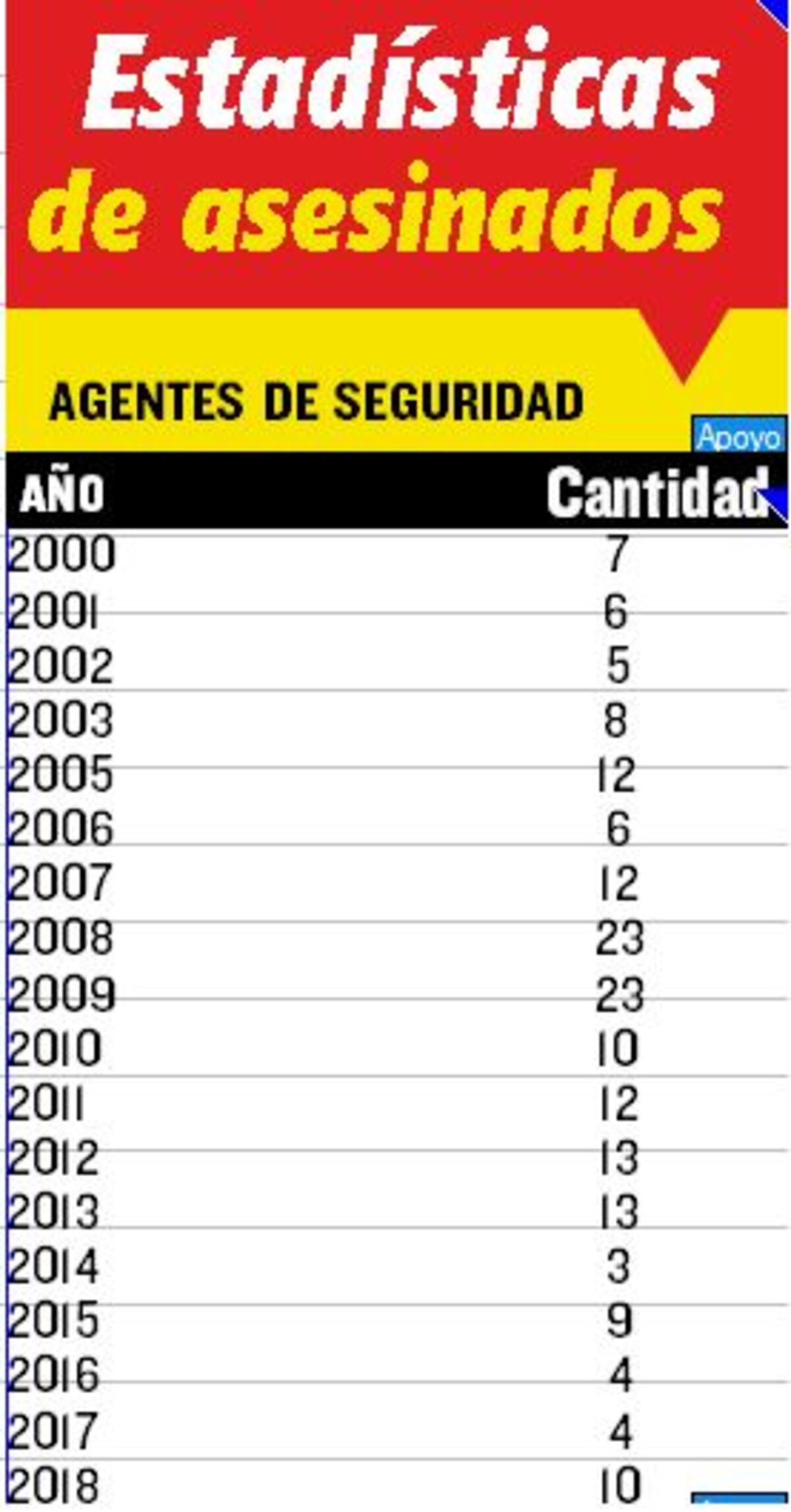 Amordazado y con un tiro en la cabeza encuentran a seguridad en Santa María 