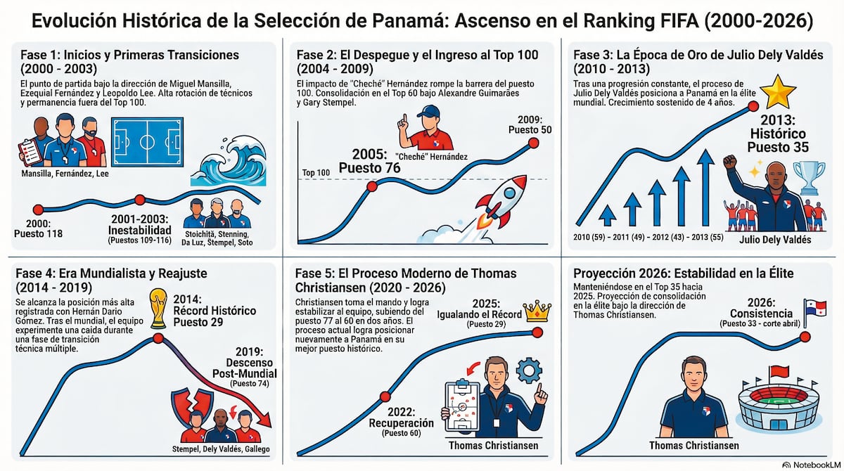 Ranking FIFA 2026: cómo Panamá consolidó su lugar entre los mejores del mundo durante 26 años