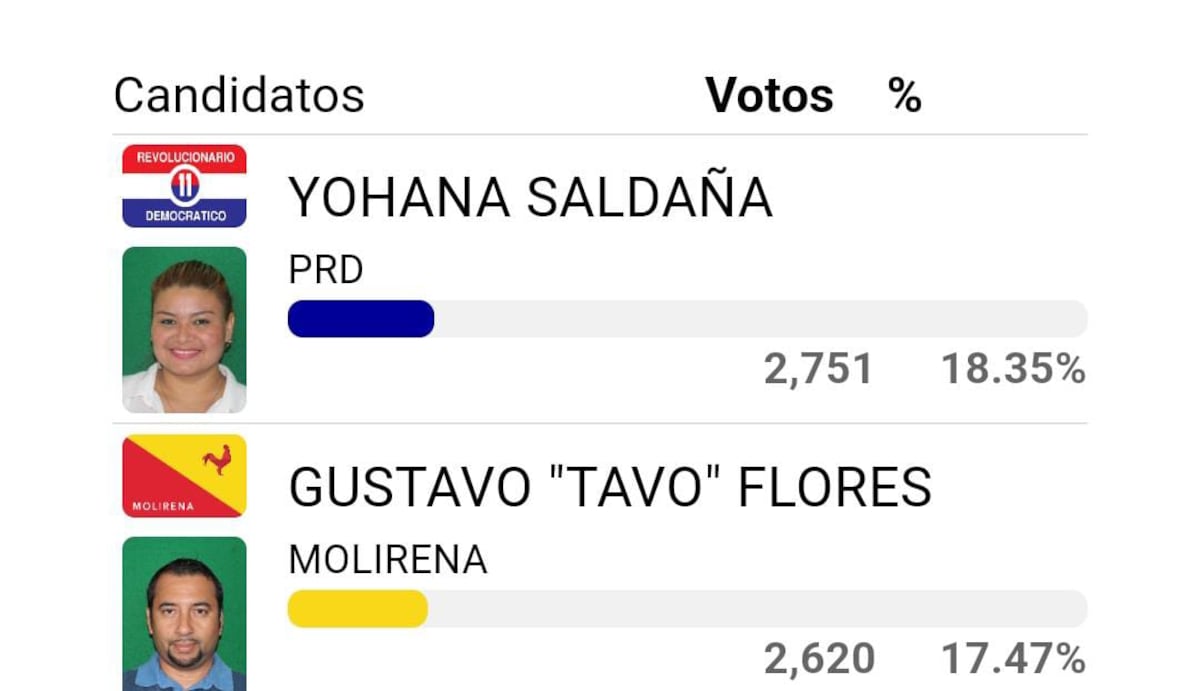 Seguirá cantando. El esposo de Sandra Sandoval, Tavo Flores, no logra la reelección como representante de Cerro Silvestre en Arraiján