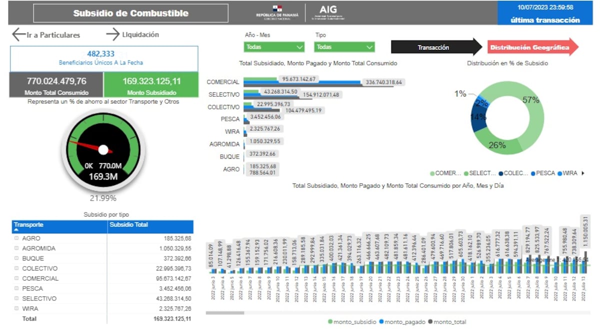 Gobierno ha destinado $416.3 millones al subsidio del precio del combustible