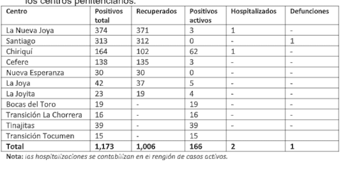 Así se comporta el coronavirus en las cárceles de Panamá