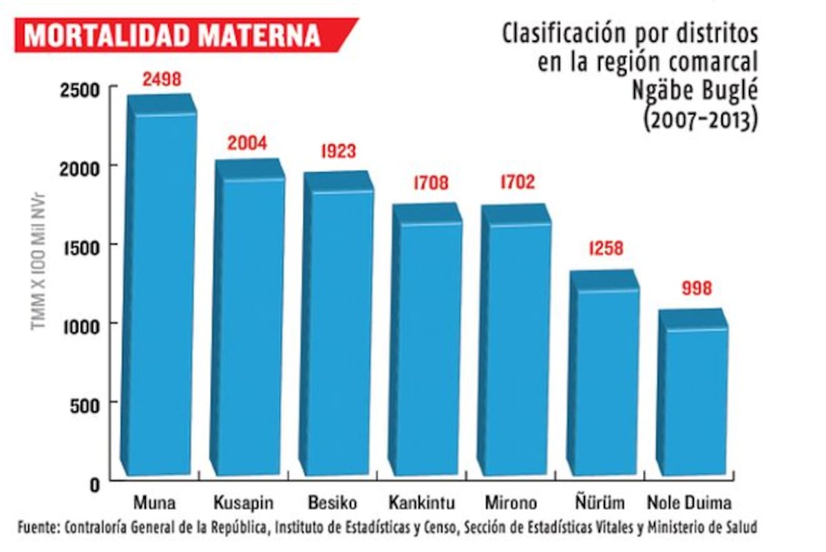 Panamá sigue siendo una región en la que se debe reducir la mortalidad materna 