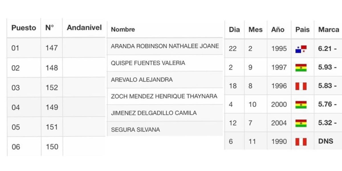 Aranda y Edward subieron al podio en el Grand Prix y ahora van por el Sudamericano