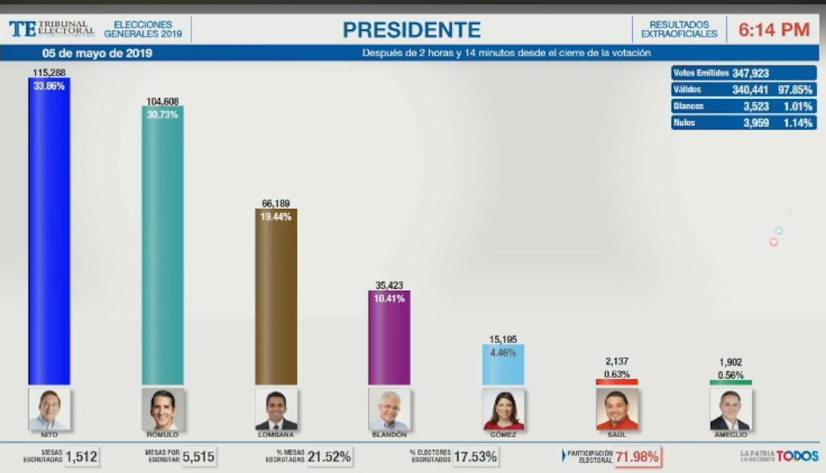 Reñido duelo. Cortizo y Roux siguen en combate tras dejar atrás a los independientes 