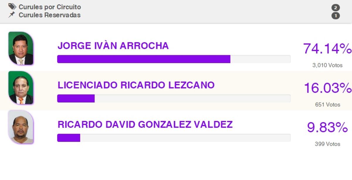Bosco pierde elecciones. Katleen Levy aclara su caso. Chequeen quiénes repiten 