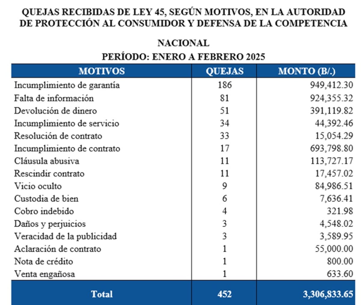 Inmobiliarias lideran las quejas en la Acodeco durante enero y febrero
