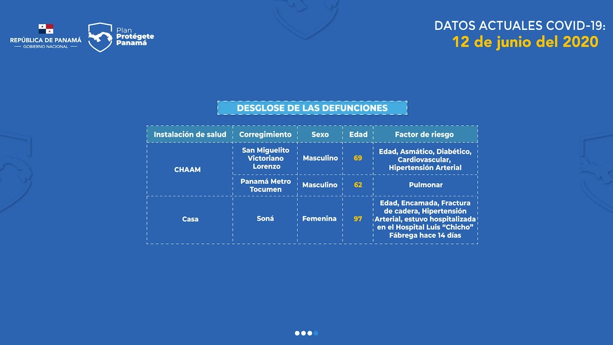 Aclaran sobre cuarentena total de los fines de semana. Hay nuevas víctimas de covid-19, una murió en su casa