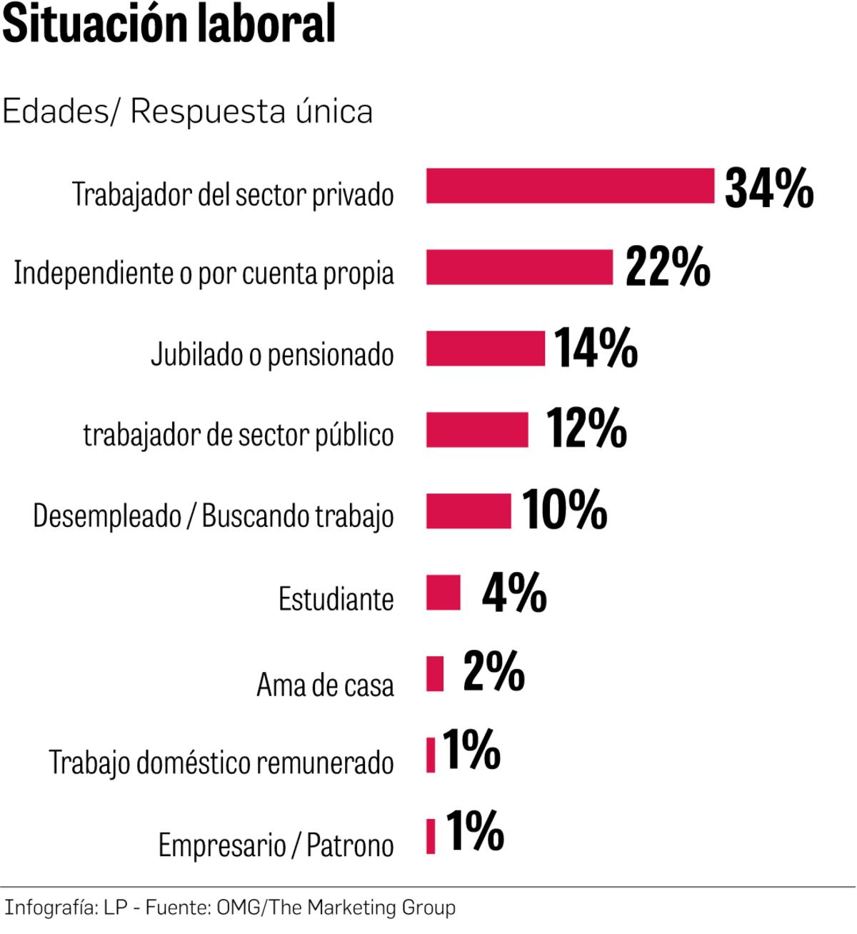 Martinelli a la baja, pero encabeza preferencias