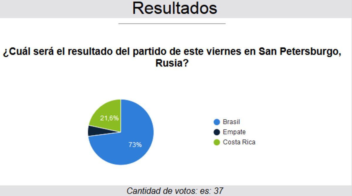 Estos son los resultados de las encuestas realizadas en nuestra web y redes