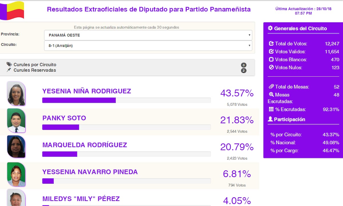 'Chucho' de 'La Cáscara' sí se quedó. Una mujer le gana en primarias 