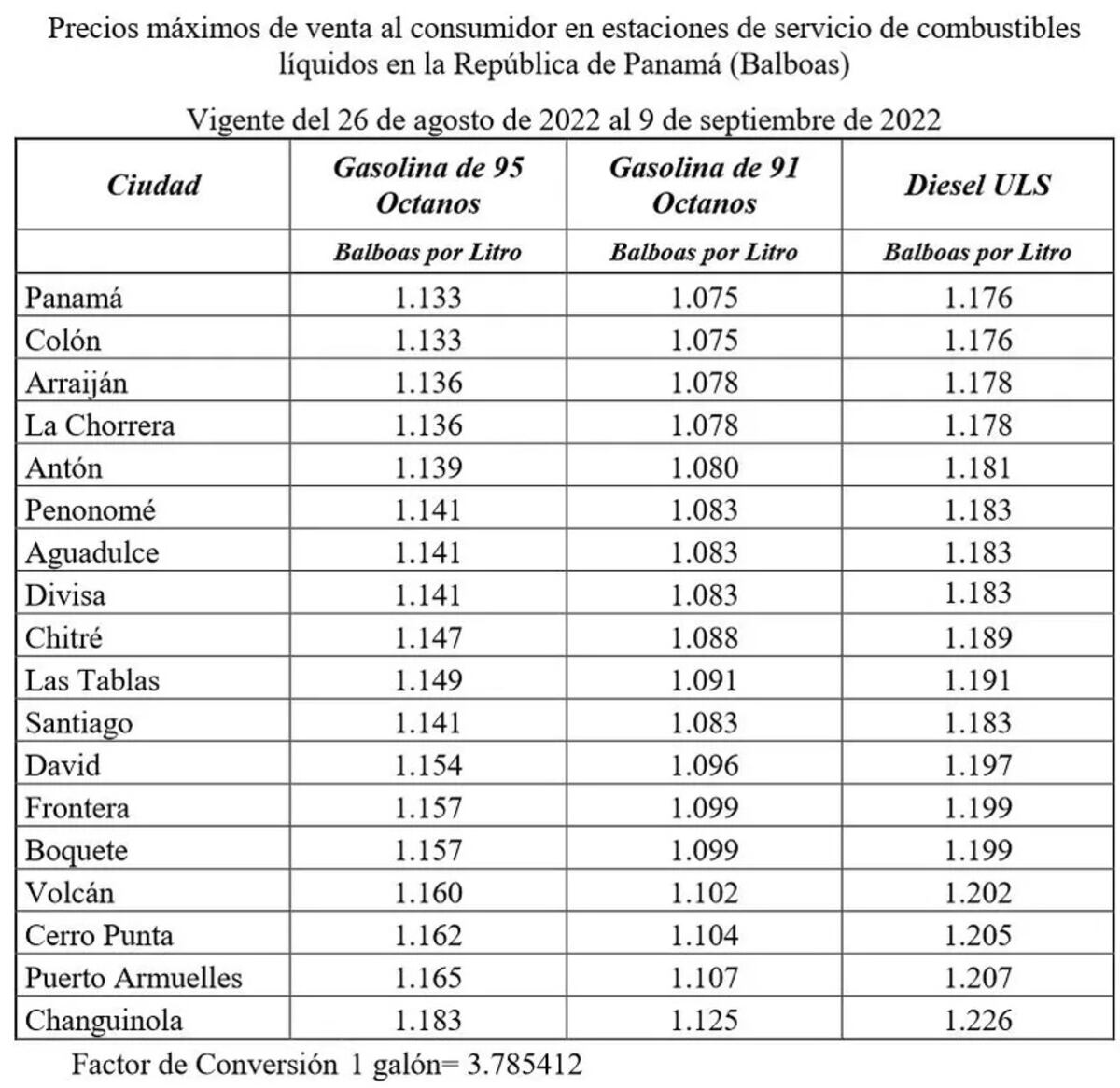 Anuncian nuevos precios del combustible desde este viernes. El diésel sube