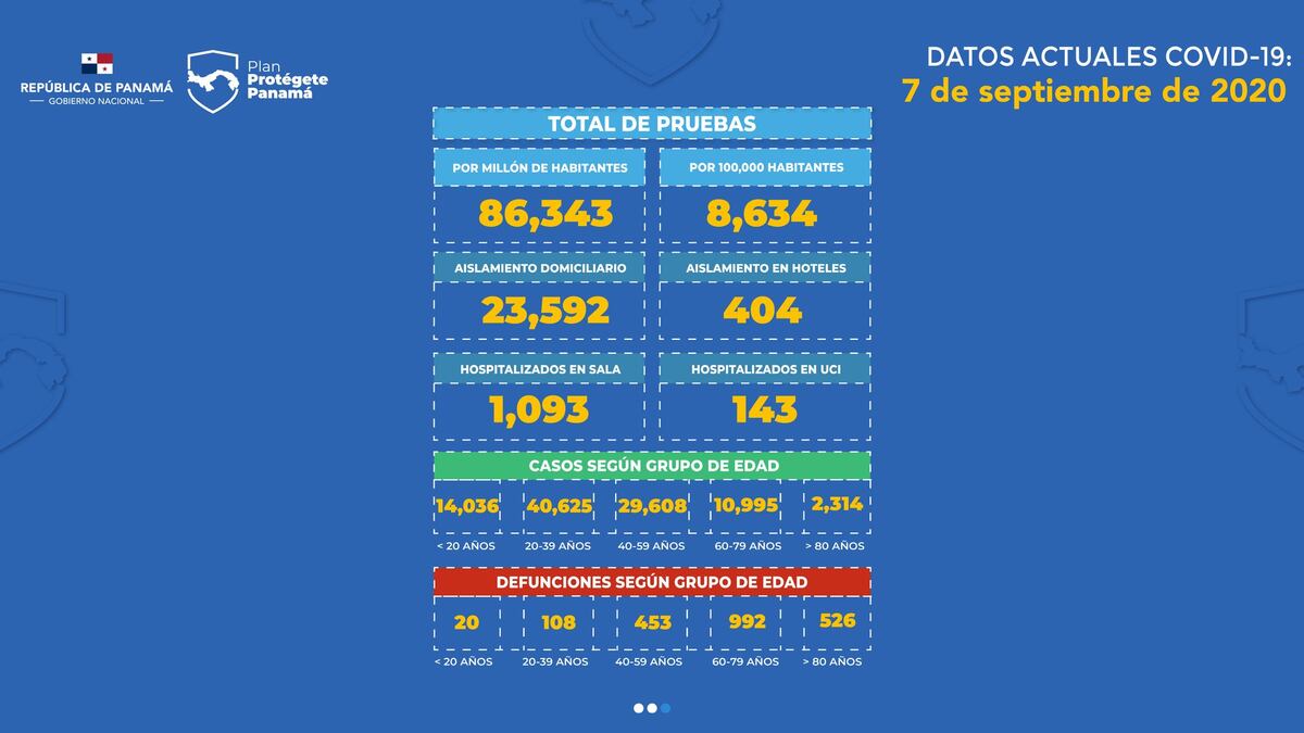 Panamá reporta la cifra más baja de cuidados intensivos de los últimos 71 días