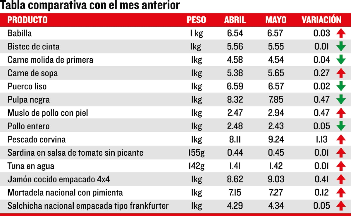 Nueva lista de control de precios cárnicos, ACODECO actualiza la información