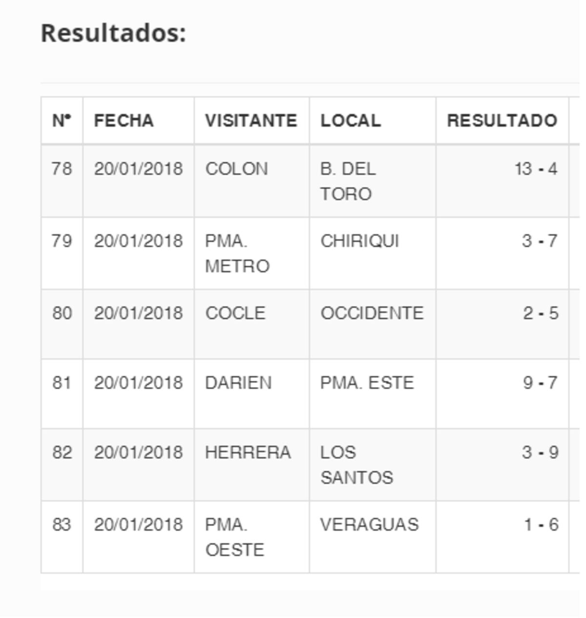 Darién vuelve a ganar y Chiriquí sale del hoyo  en el béisbol juvenil