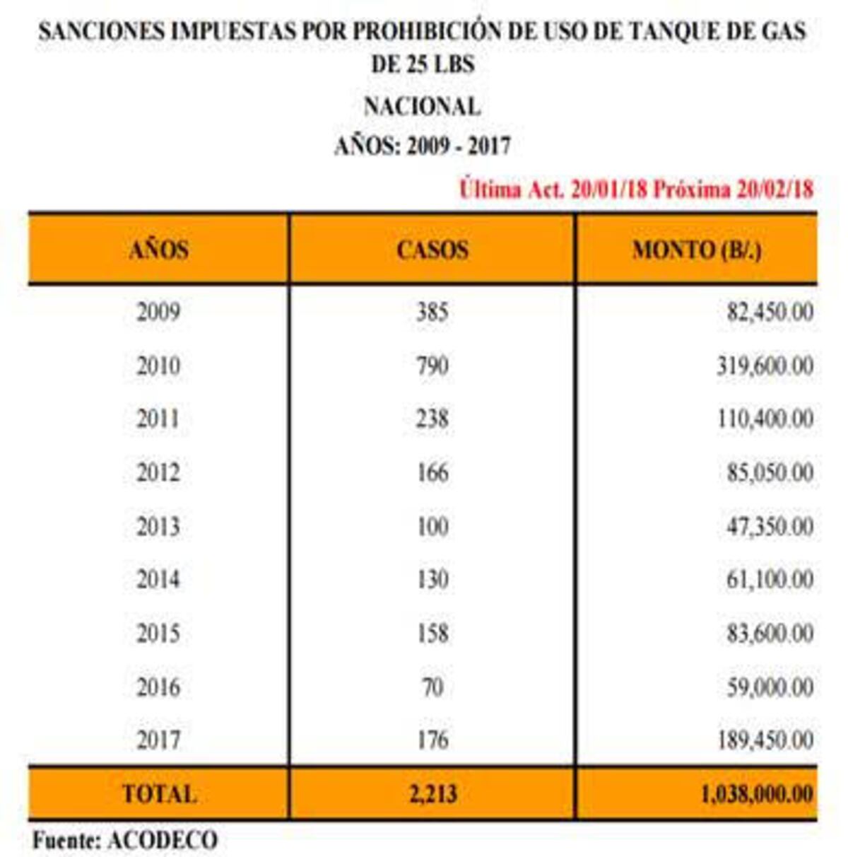 ASCIENDEN A CASI 200 MIL. Multas por uso indebido de tanque de gas subsidiado